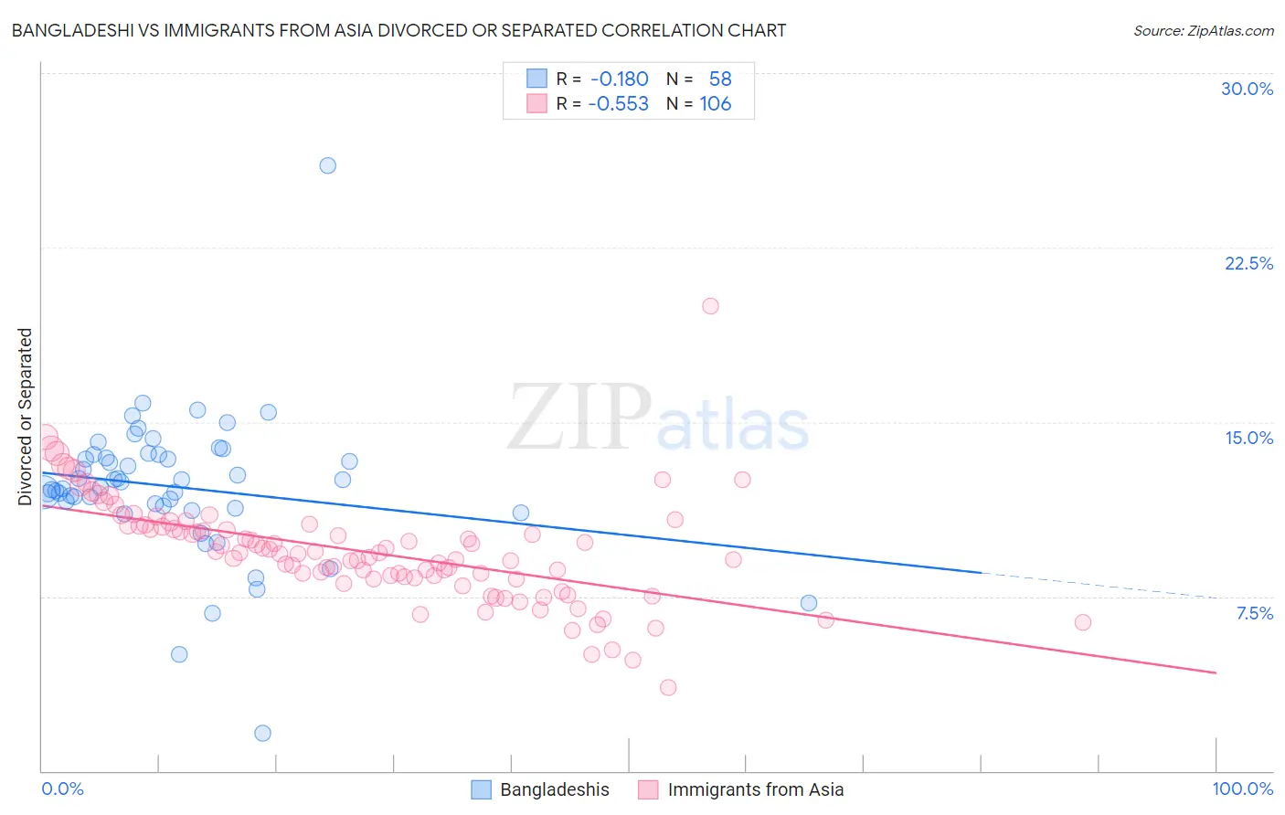 Bangladeshi vs Immigrants from Asia Divorced or Separated