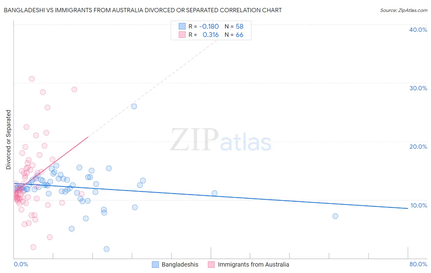 Bangladeshi vs Immigrants from Australia Divorced or Separated