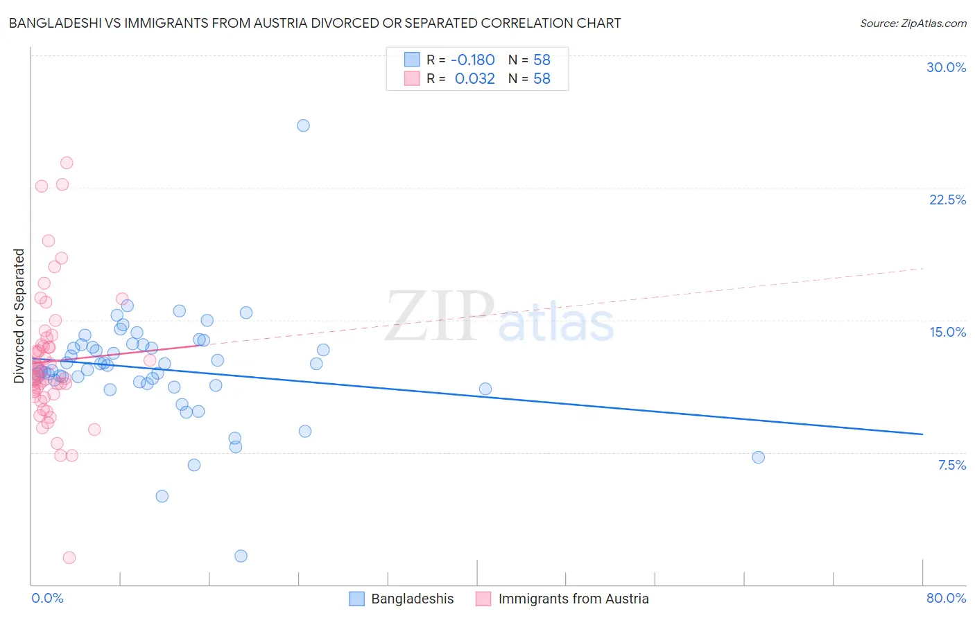 Bangladeshi vs Immigrants from Austria Divorced or Separated