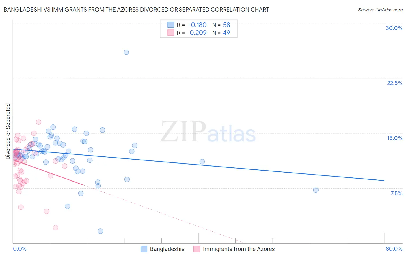 Bangladeshi vs Immigrants from the Azores Divorced or Separated