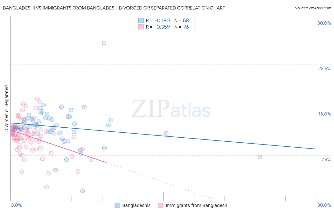 Bangladeshi vs Immigrants from Bangladesh Divorced or Separated