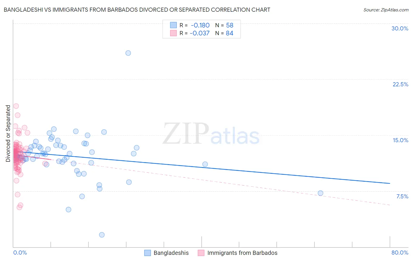 Bangladeshi vs Immigrants from Barbados Divorced or Separated