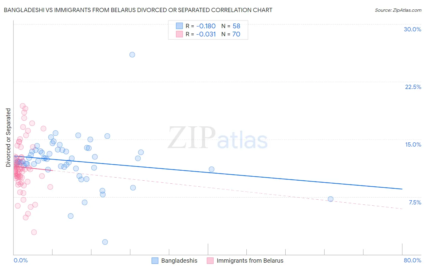 Bangladeshi vs Immigrants from Belarus Divorced or Separated