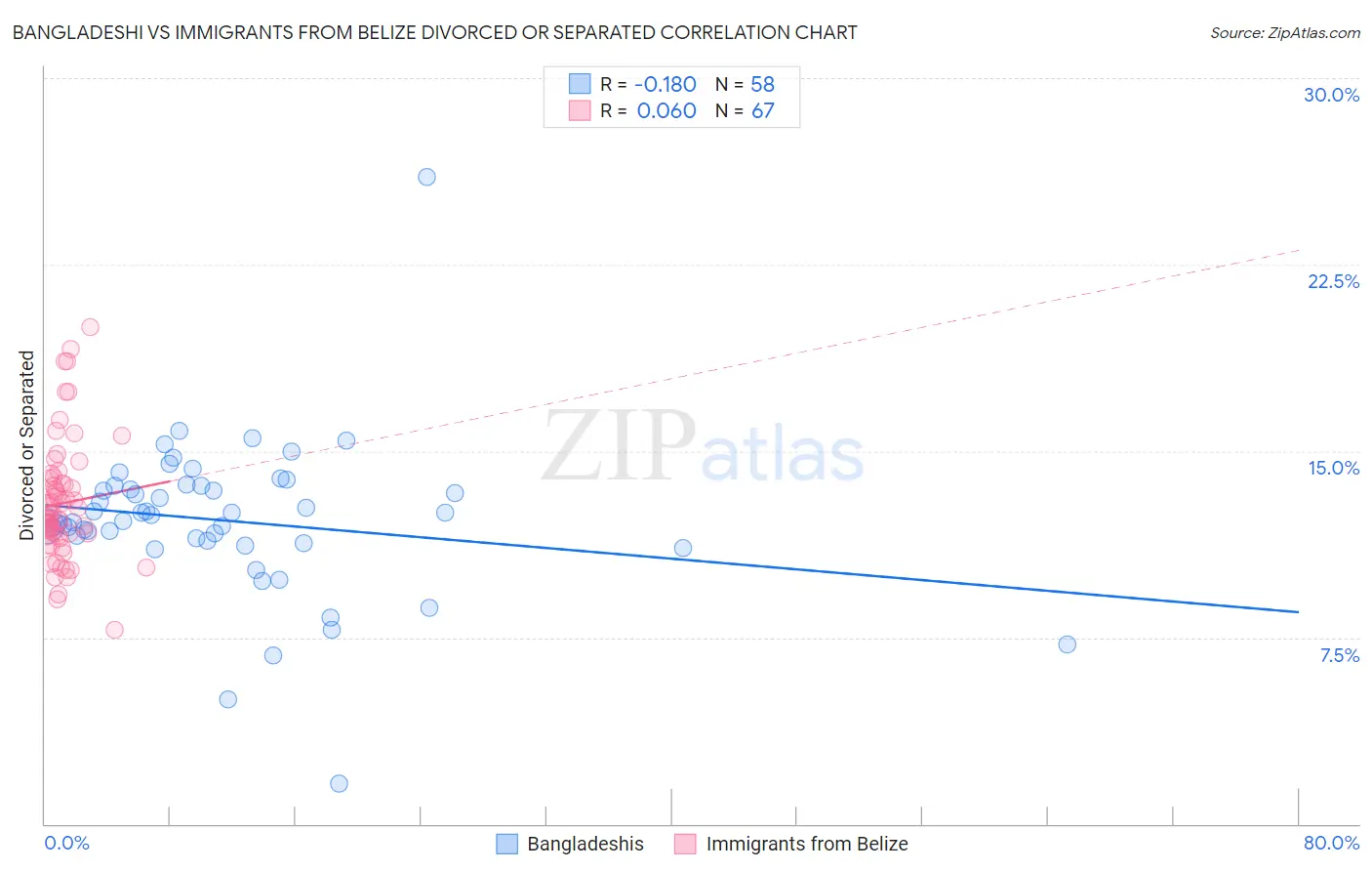 Bangladeshi vs Immigrants from Belize Divorced or Separated