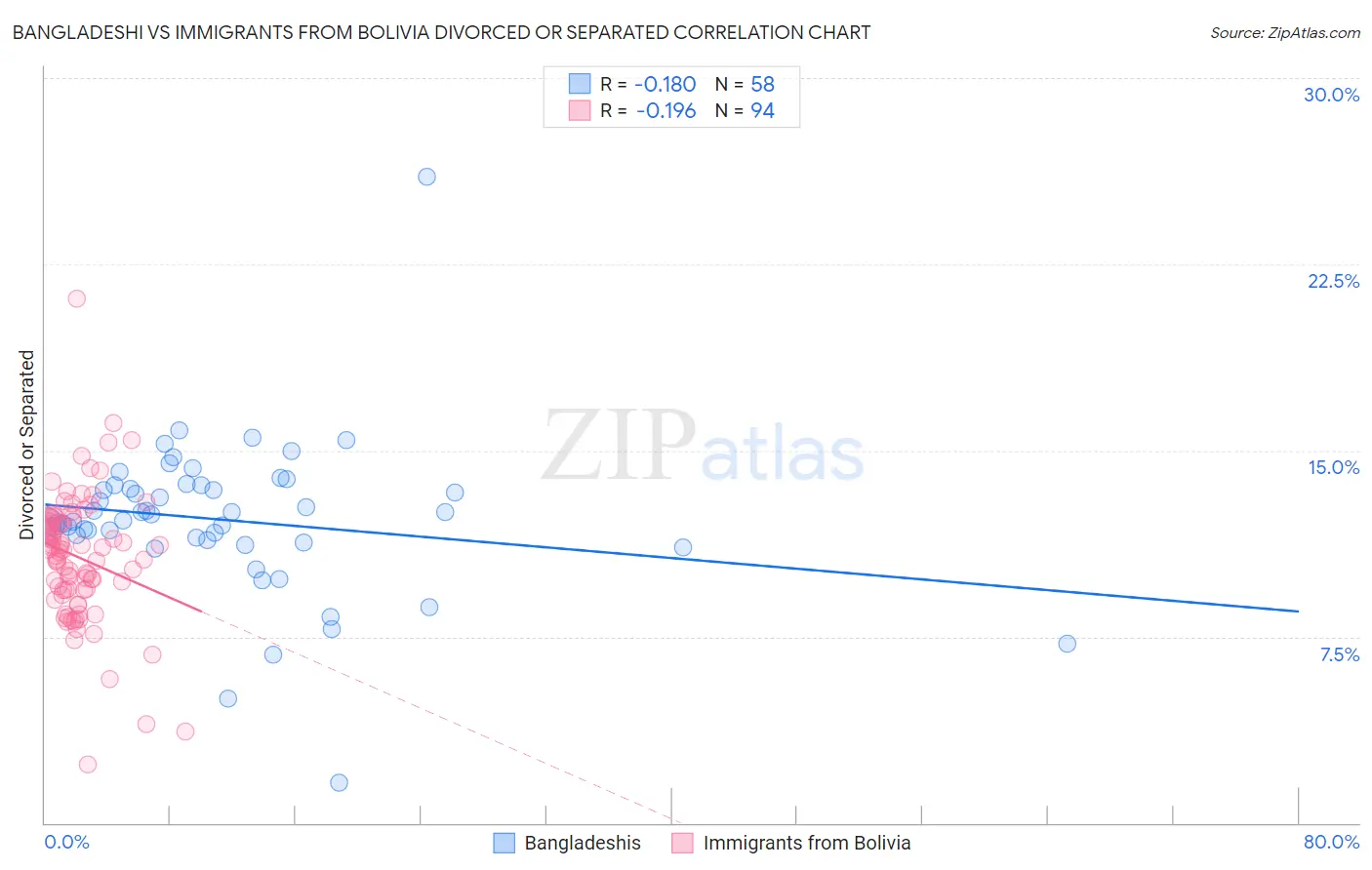 Bangladeshi vs Immigrants from Bolivia Divorced or Separated