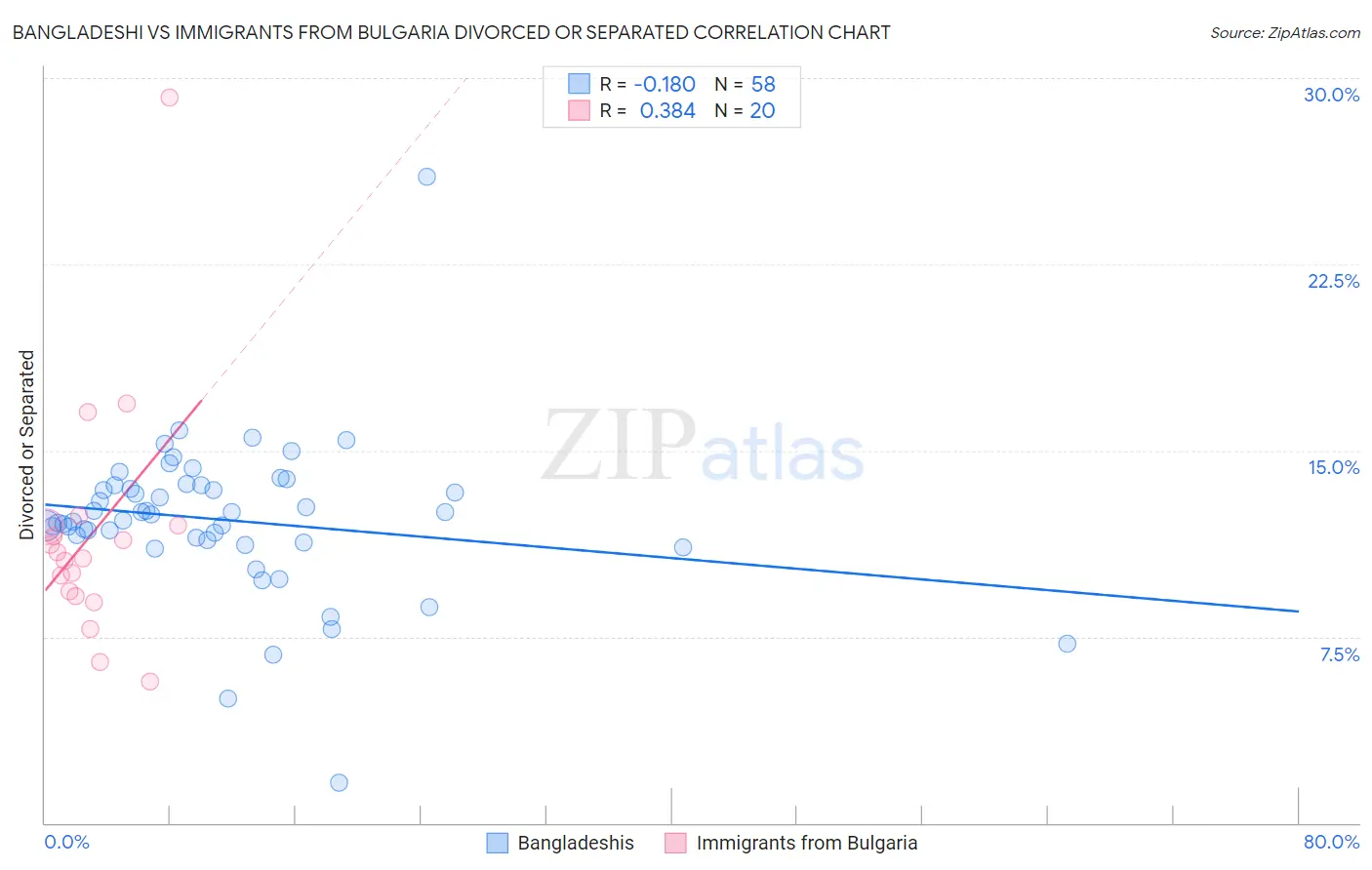 Bangladeshi vs Immigrants from Bulgaria Divorced or Separated