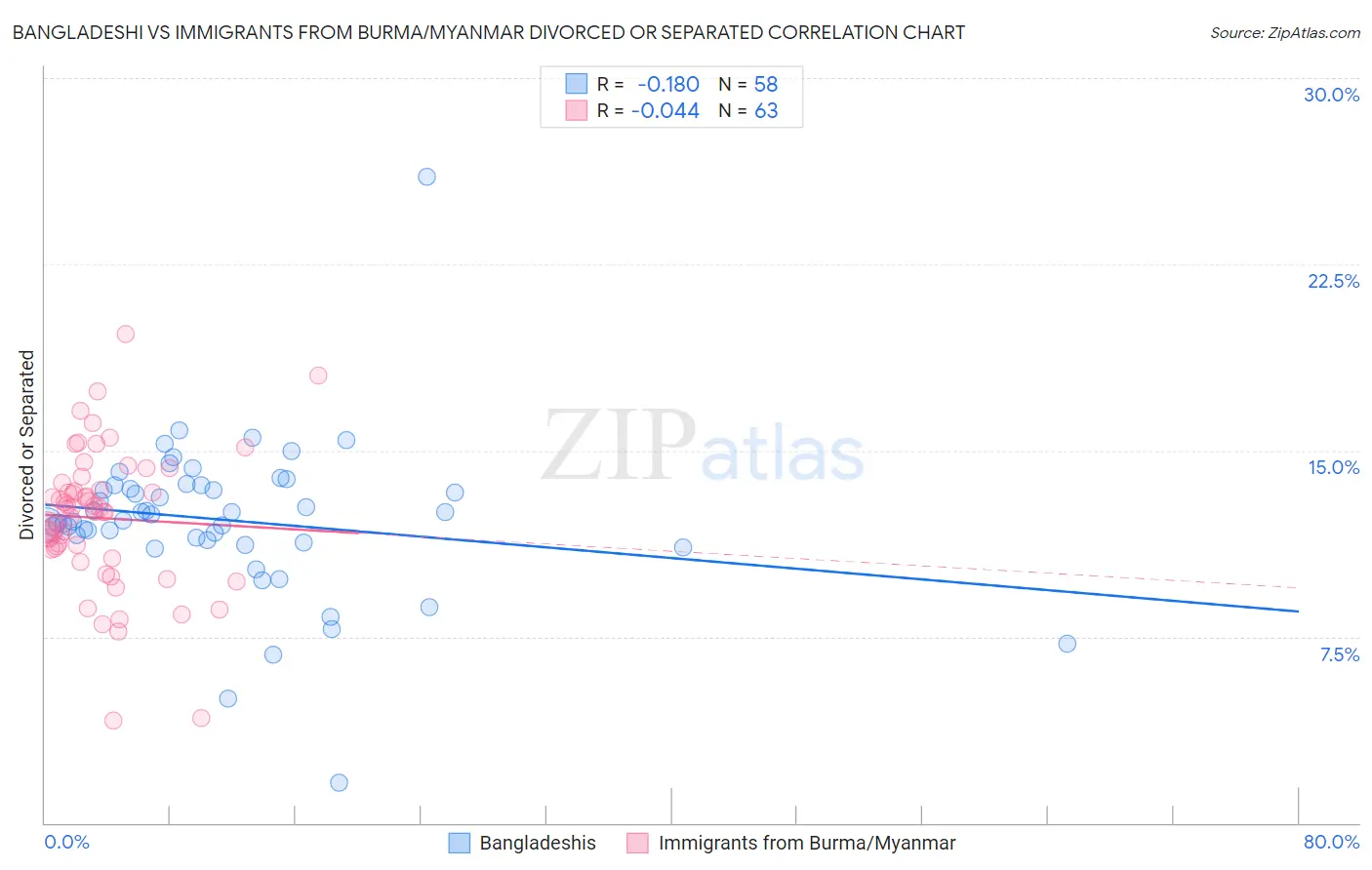 Bangladeshi vs Immigrants from Burma/Myanmar Divorced or Separated