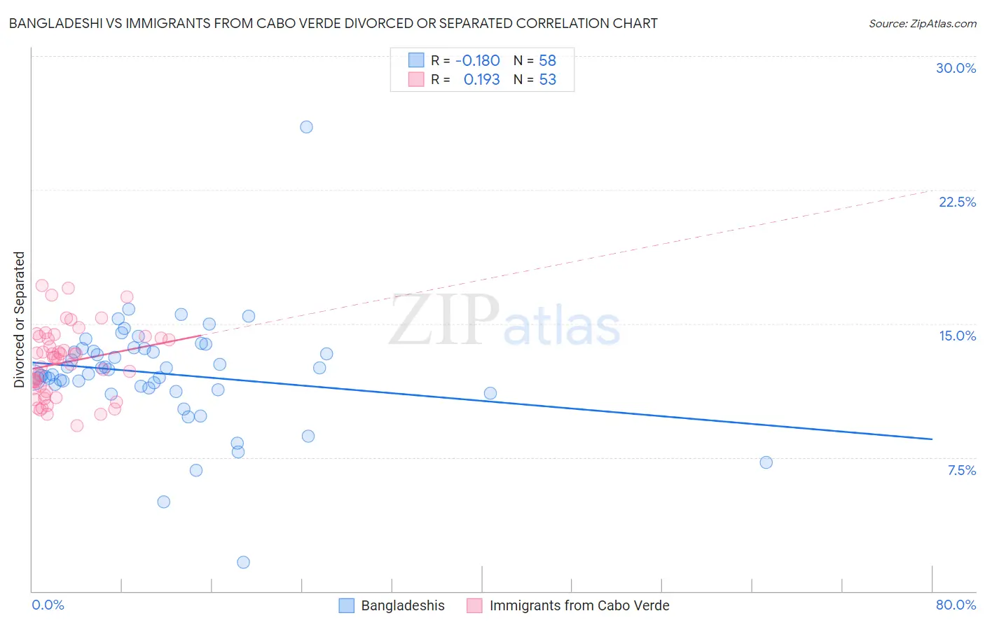 Bangladeshi vs Immigrants from Cabo Verde Divorced or Separated