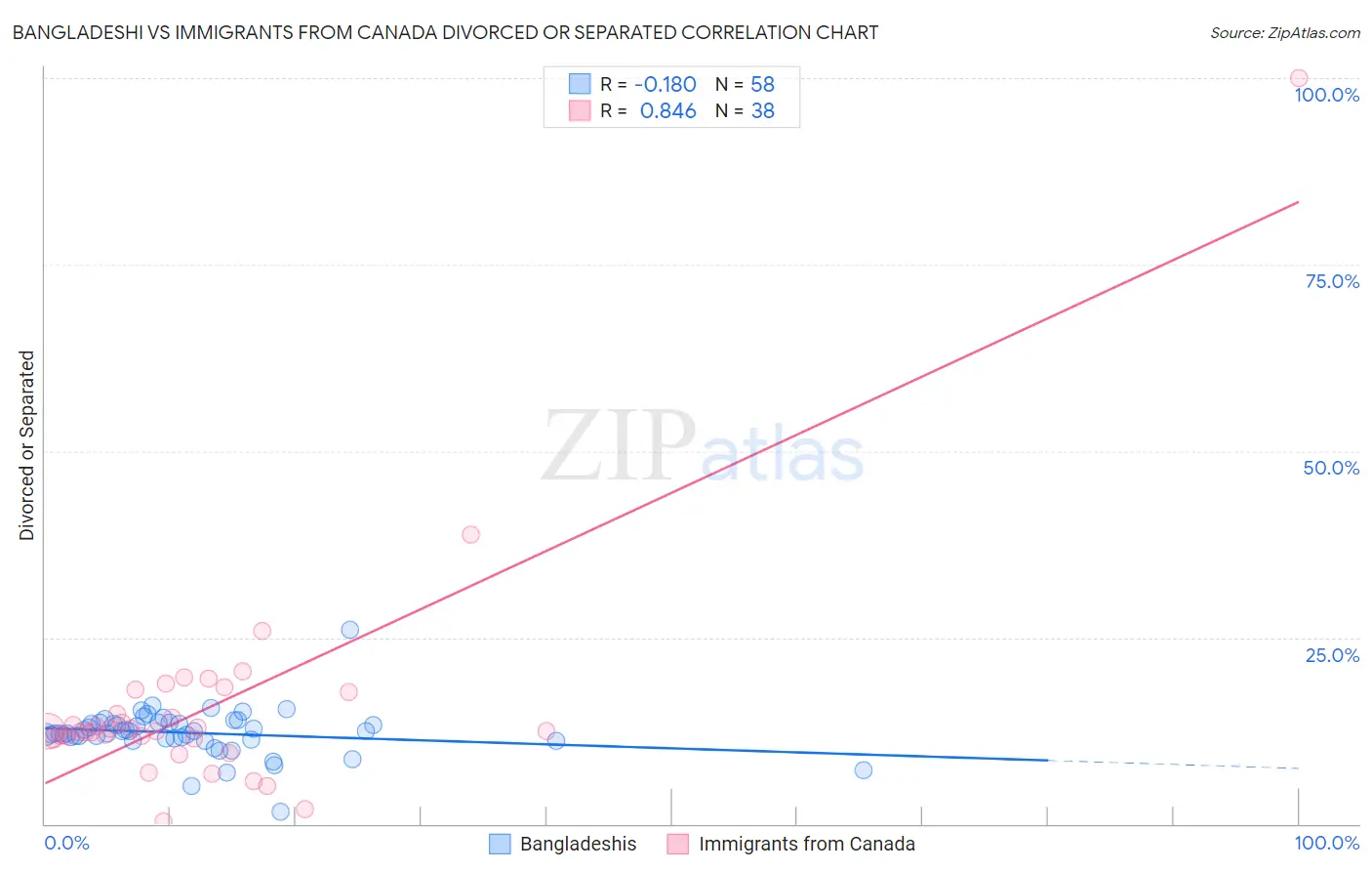 Bangladeshi vs Immigrants from Canada Divorced or Separated