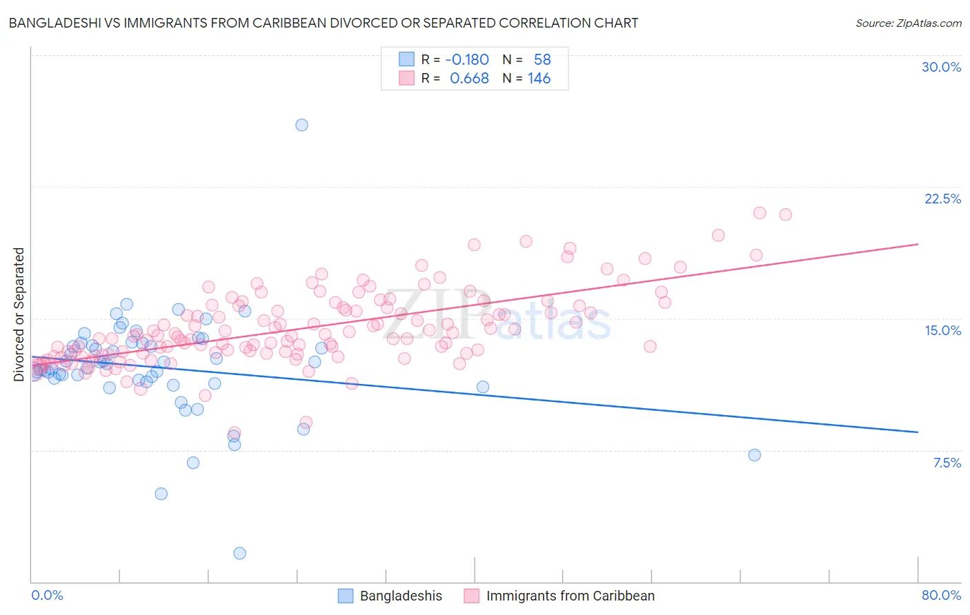 Bangladeshi vs Immigrants from Caribbean Divorced or Separated