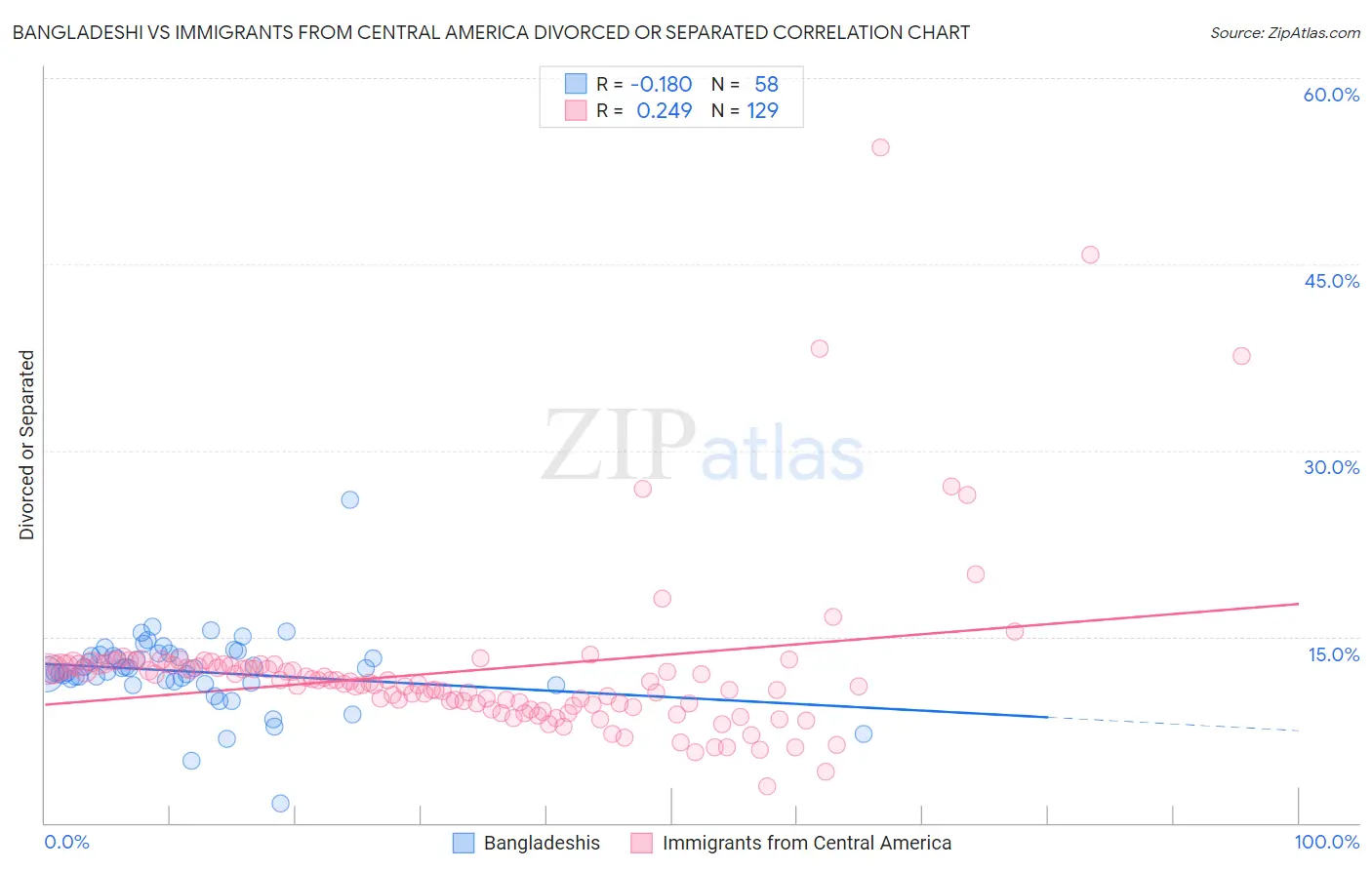 Bangladeshi vs Immigrants from Central America Divorced or Separated