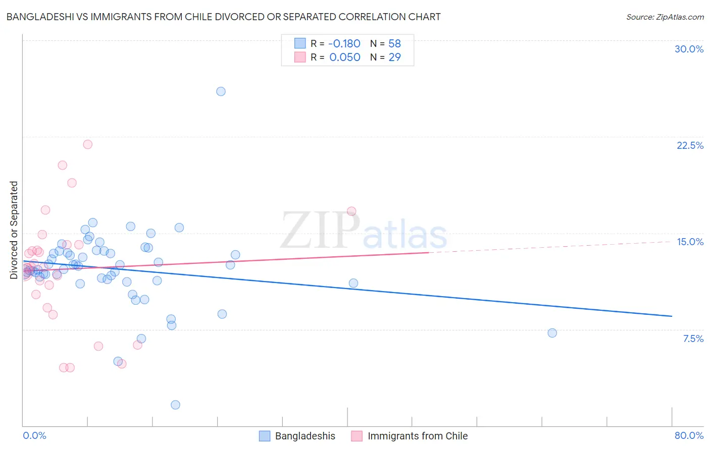 Bangladeshi vs Immigrants from Chile Divorced or Separated