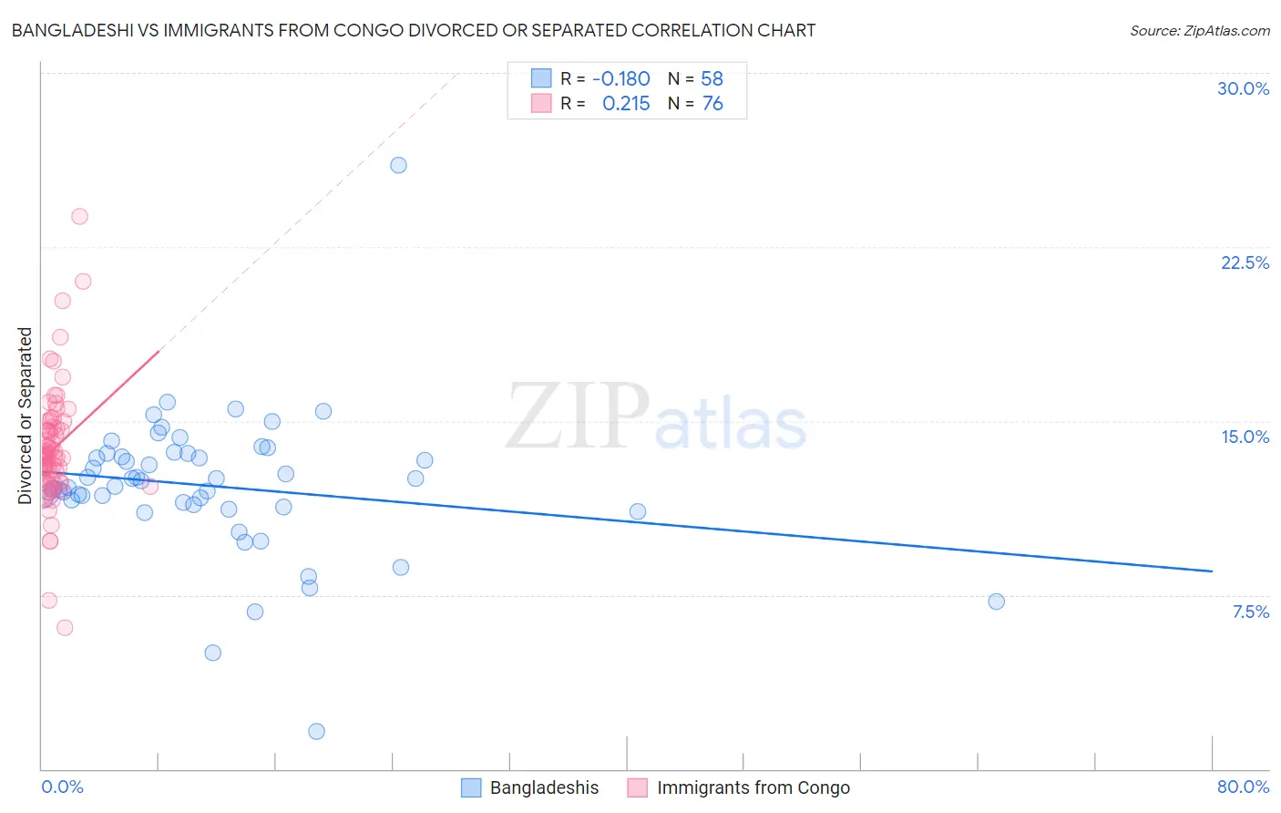 Bangladeshi vs Immigrants from Congo Divorced or Separated