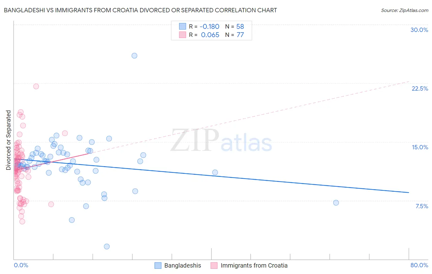 Bangladeshi vs Immigrants from Croatia Divorced or Separated