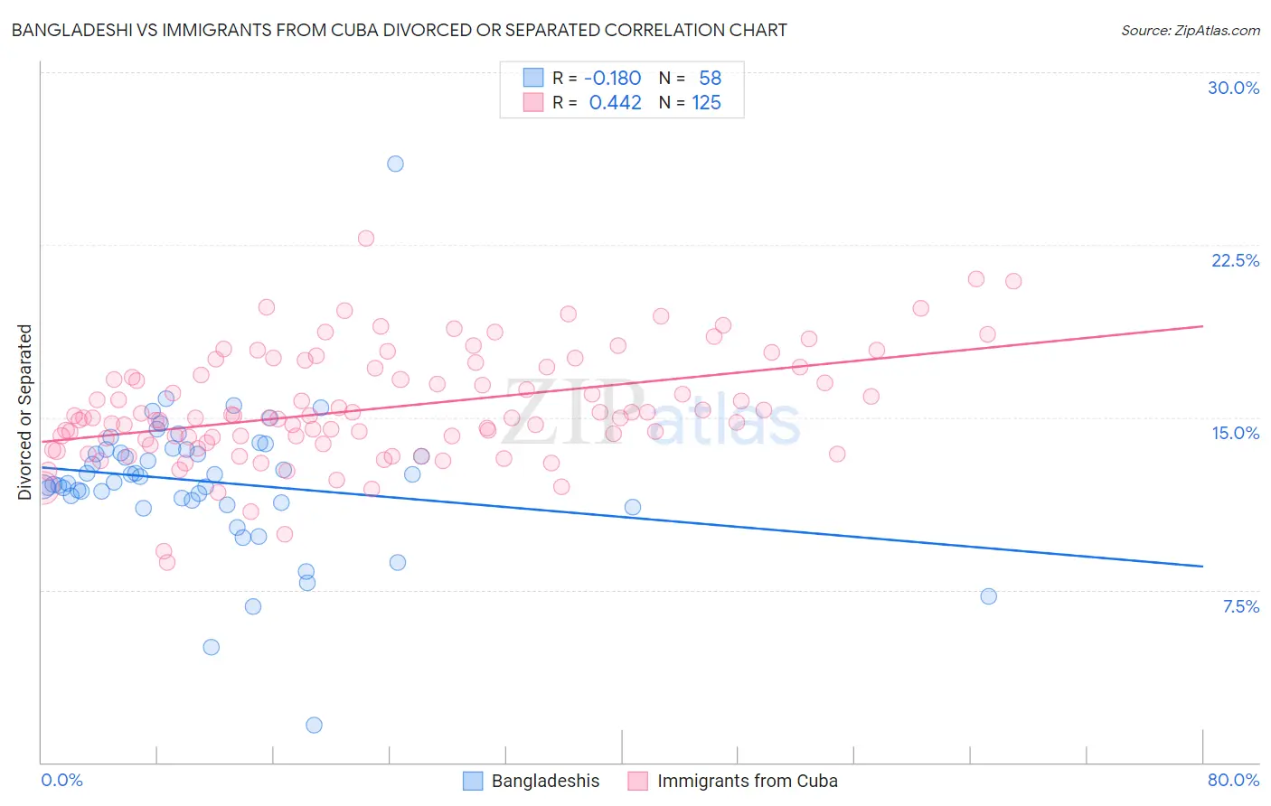 Bangladeshi vs Immigrants from Cuba Divorced or Separated