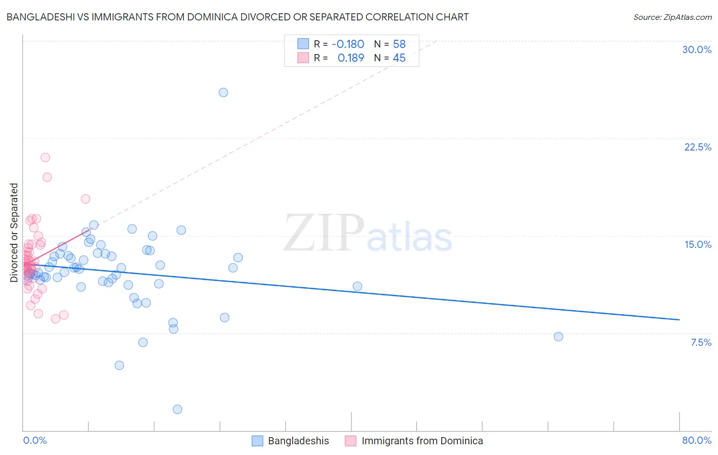 Bangladeshi vs Immigrants from Dominica Divorced or Separated