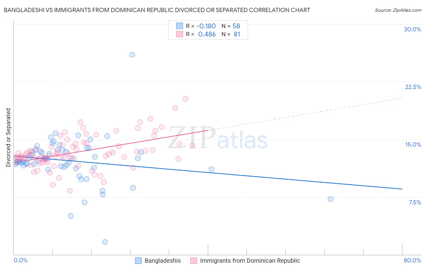 Bangladeshi vs Immigrants from Dominican Republic Divorced or Separated