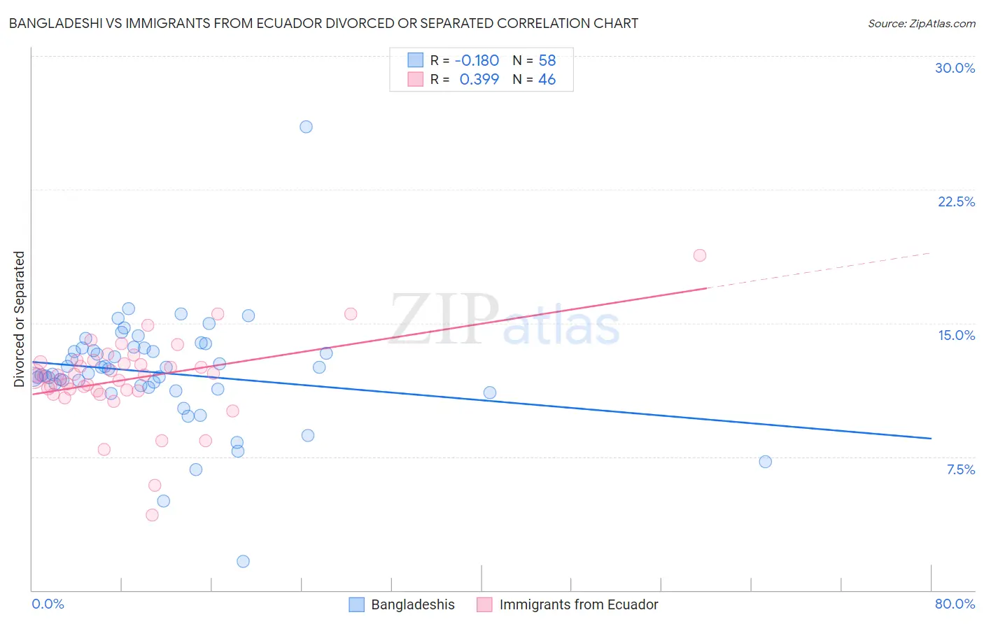 Bangladeshi vs Immigrants from Ecuador Divorced or Separated