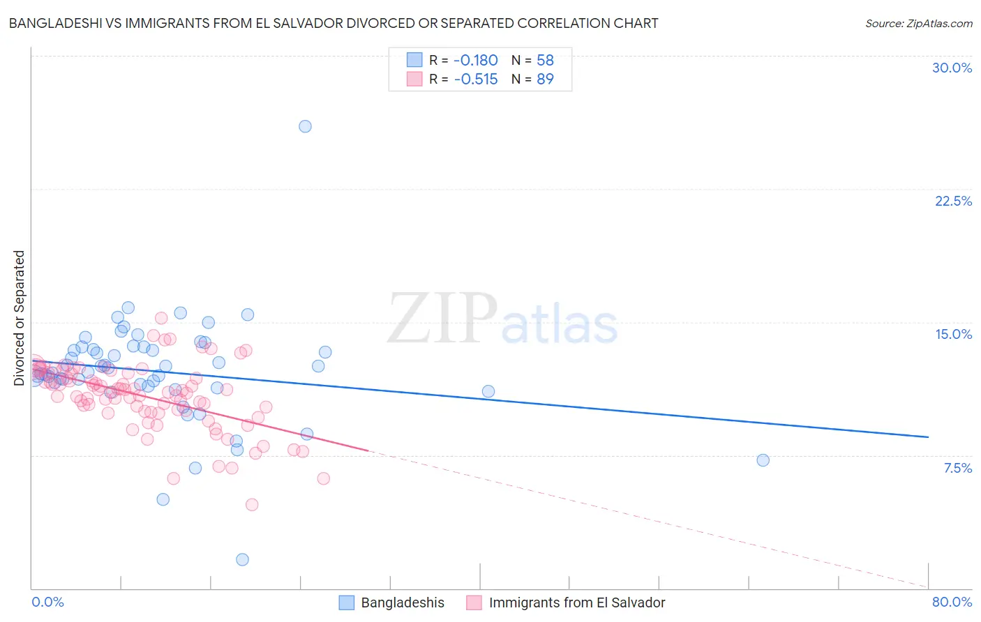 Bangladeshi vs Immigrants from El Salvador Divorced or Separated