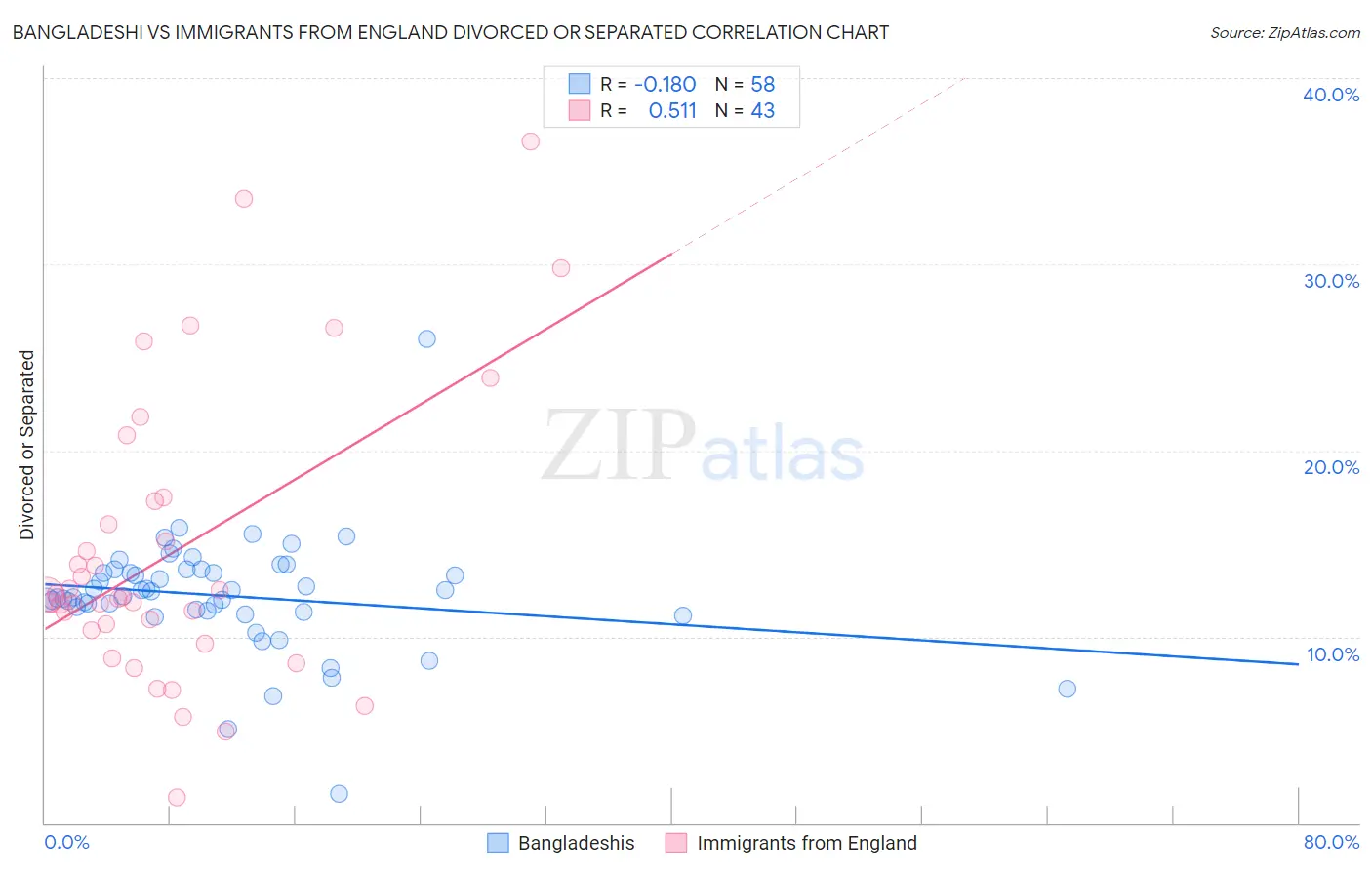 Bangladeshi vs Immigrants from England Divorced or Separated