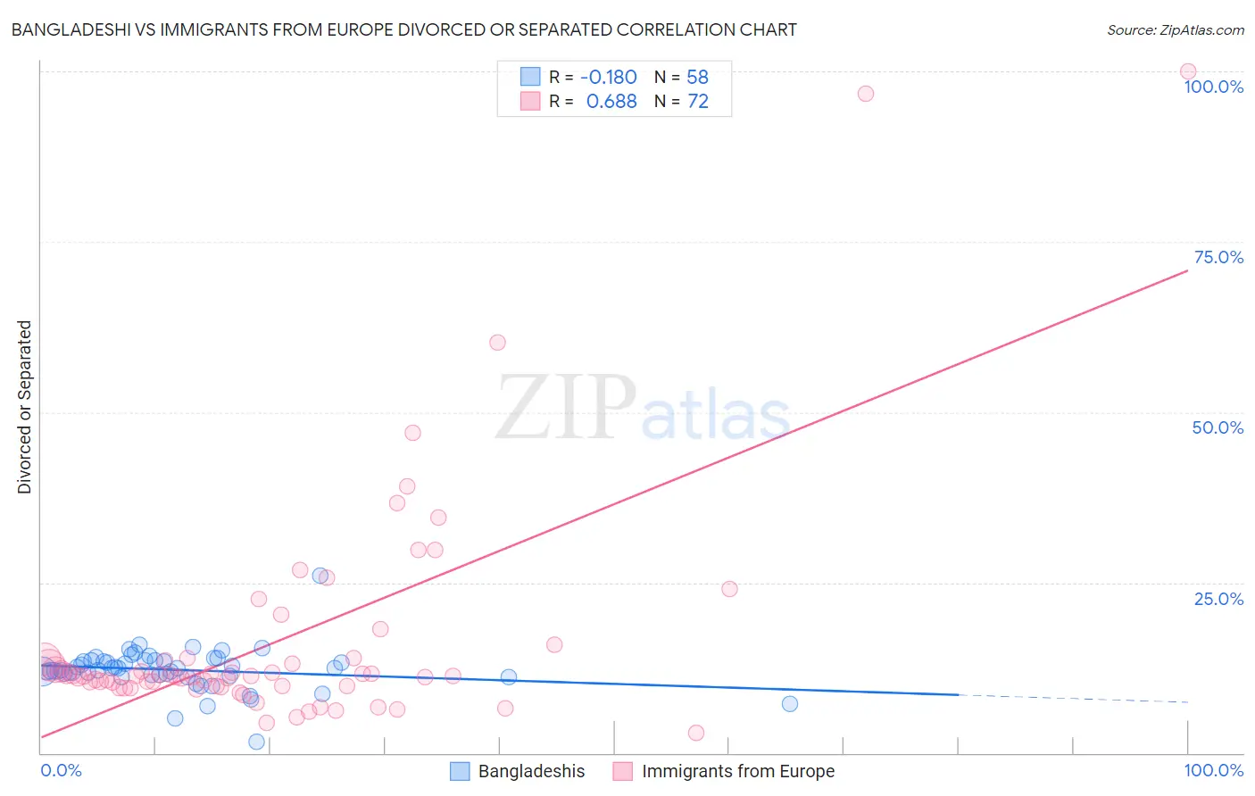 Bangladeshi vs Immigrants from Europe Divorced or Separated