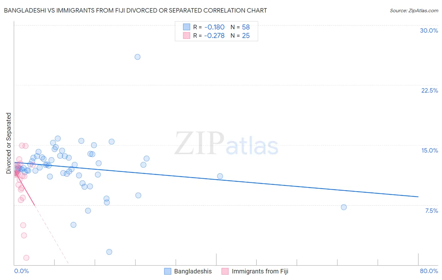 Bangladeshi vs Immigrants from Fiji Divorced or Separated