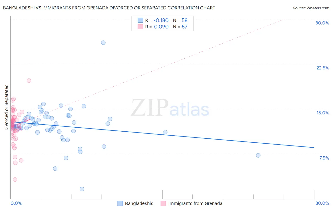 Bangladeshi vs Immigrants from Grenada Divorced or Separated