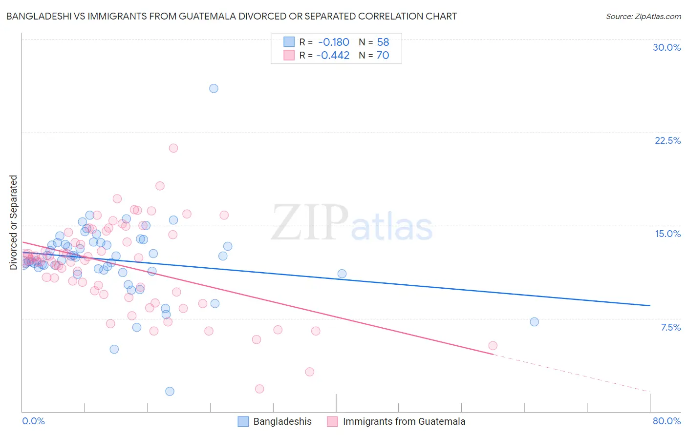 Bangladeshi vs Immigrants from Guatemala Divorced or Separated
