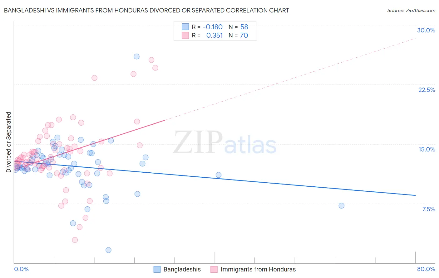 Bangladeshi vs Immigrants from Honduras Divorced or Separated
