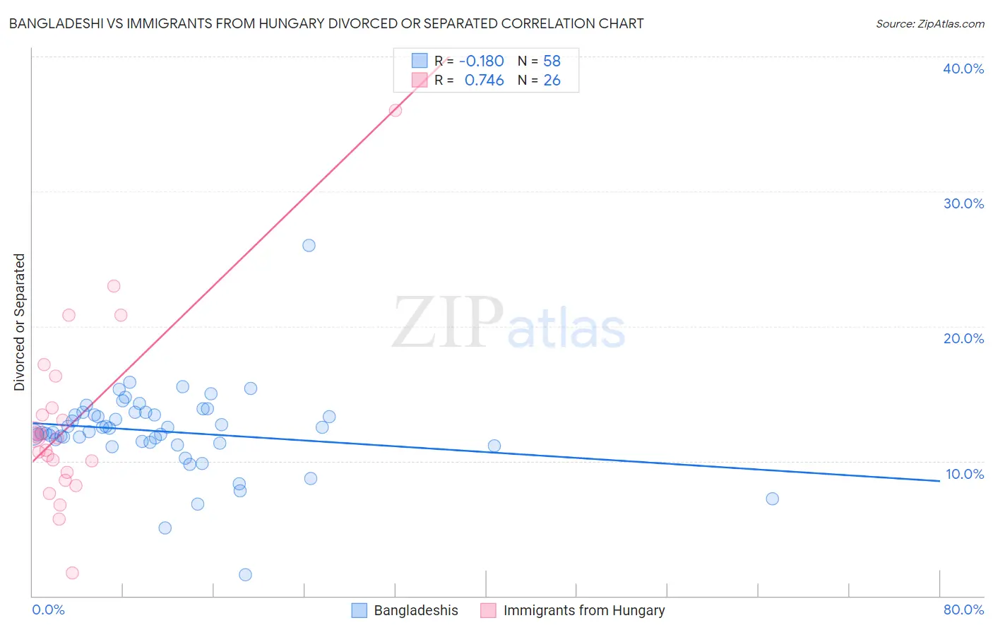 Bangladeshi vs Immigrants from Hungary Divorced or Separated