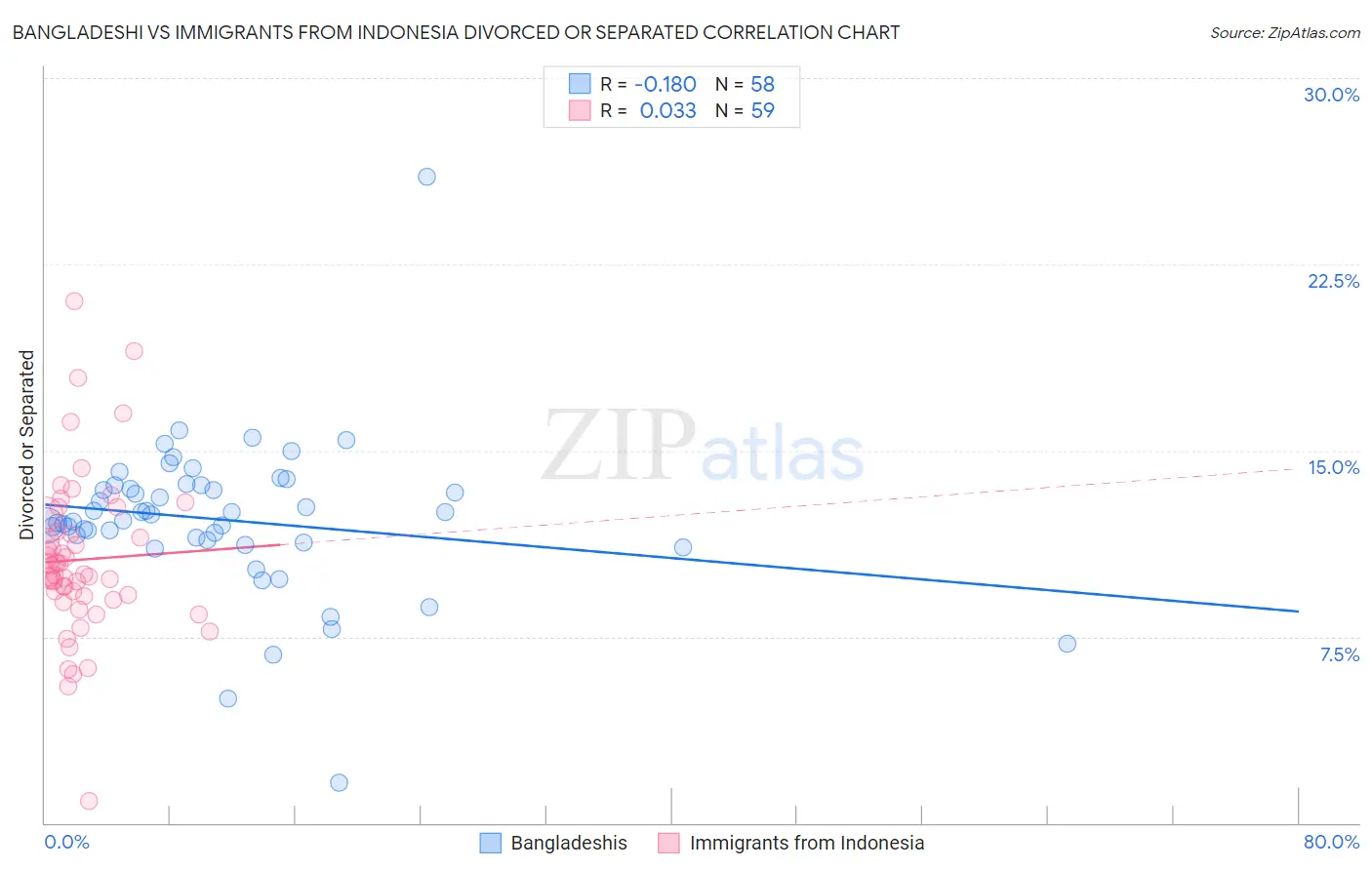 Bangladeshi vs Immigrants from Indonesia Divorced or Separated