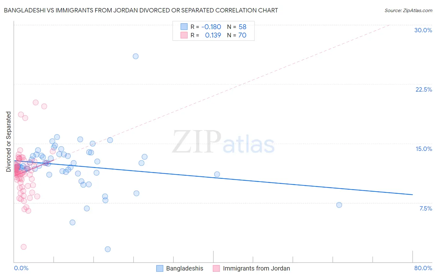 Bangladeshi vs Immigrants from Jordan Divorced or Separated