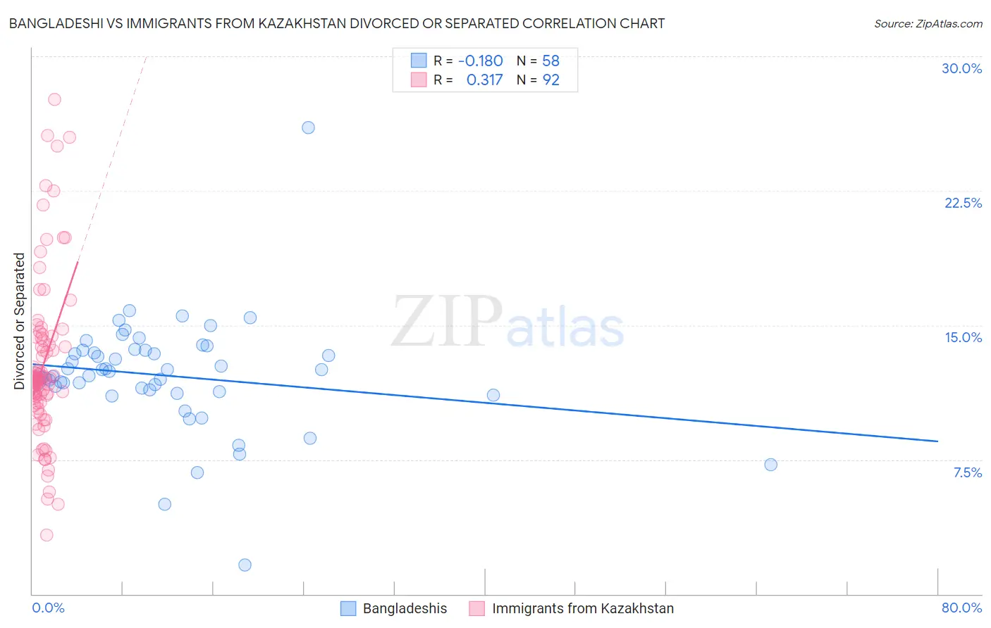 Bangladeshi vs Immigrants from Kazakhstan Divorced or Separated