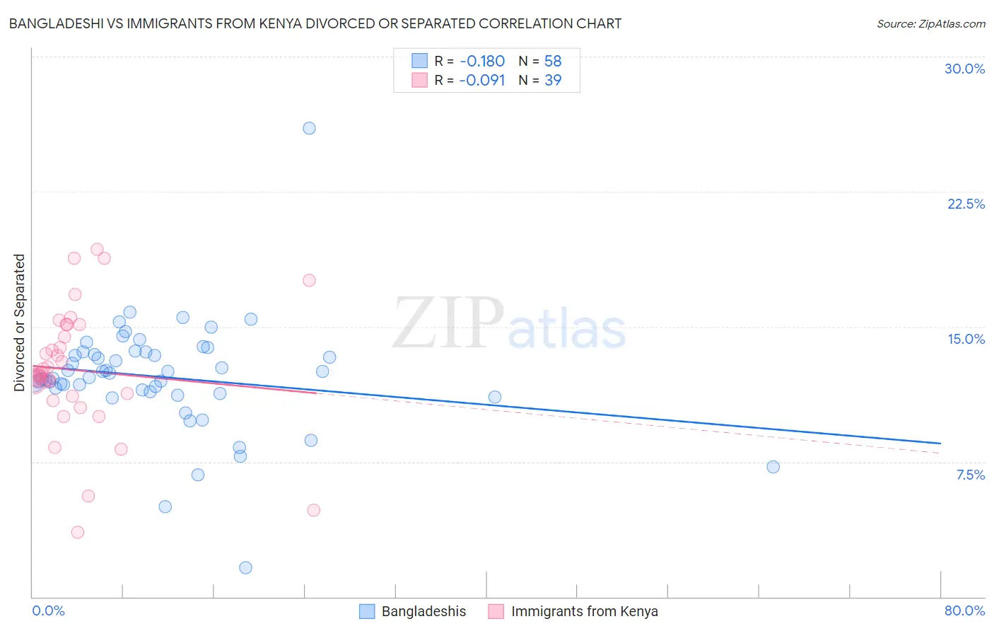 Bangladeshi vs Immigrants from Kenya Divorced or Separated