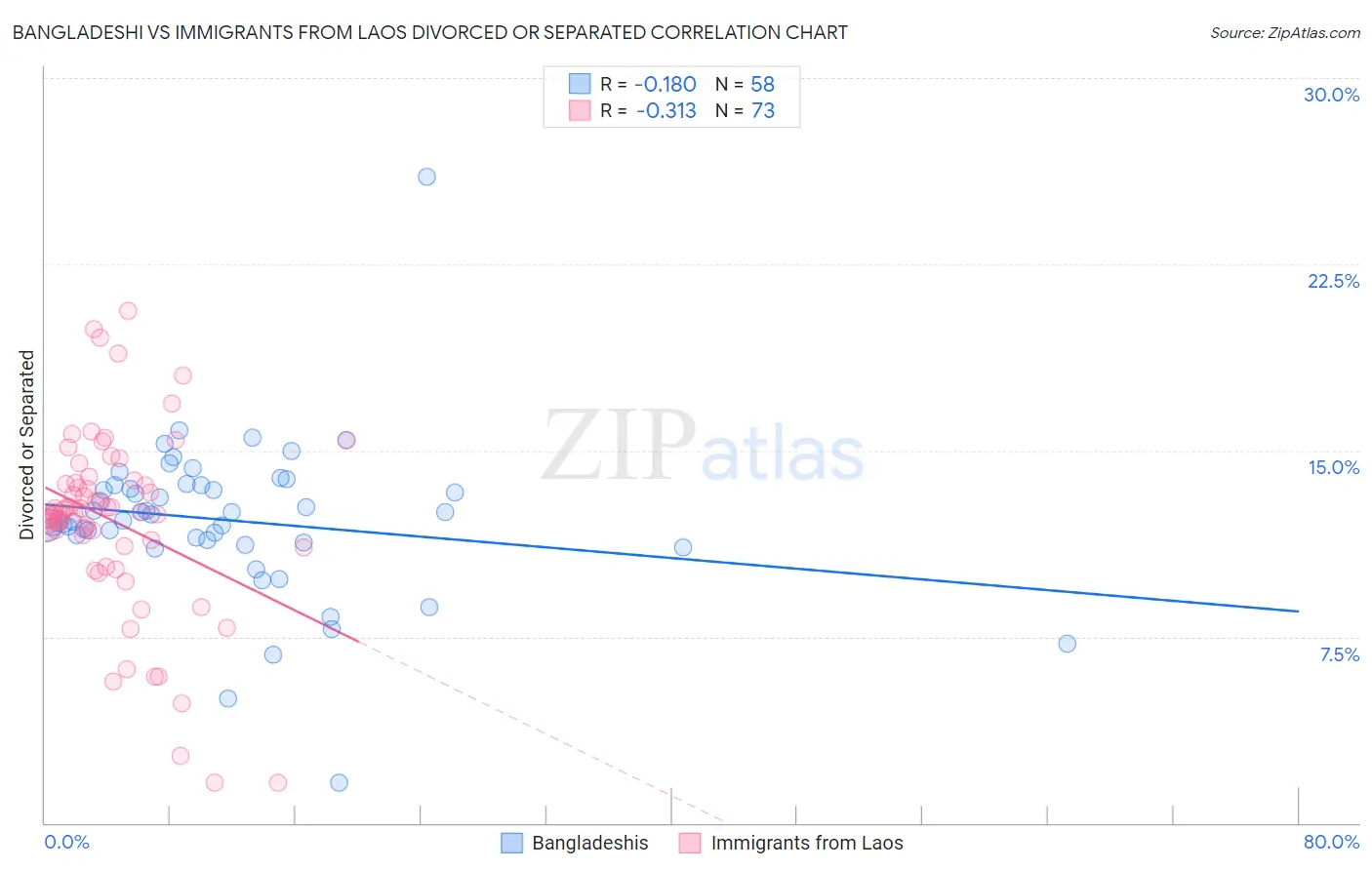 Bangladeshi vs Immigrants from Laos Divorced or Separated