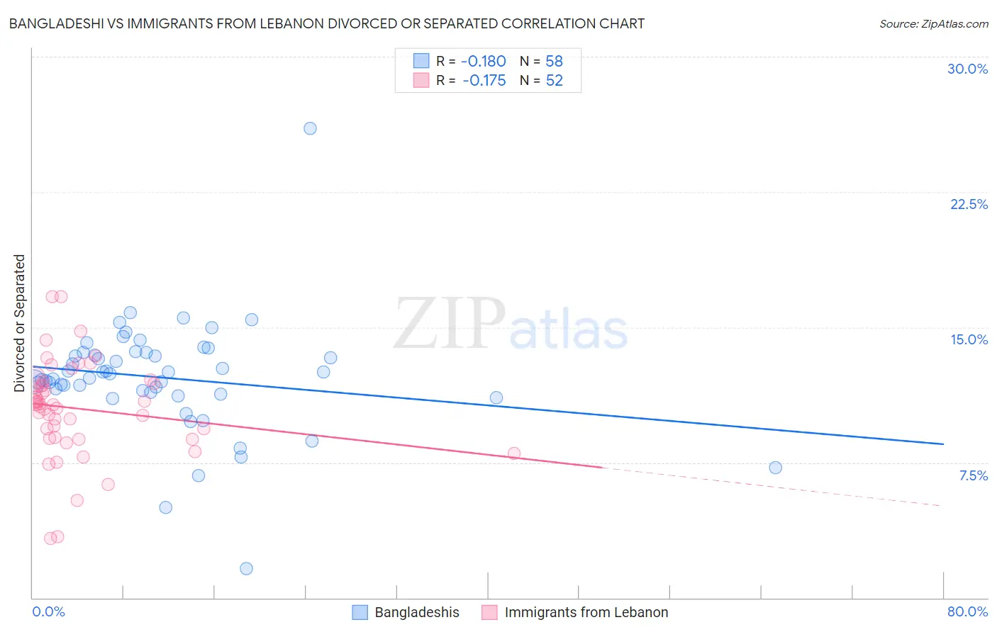 Bangladeshi vs Immigrants from Lebanon Divorced or Separated