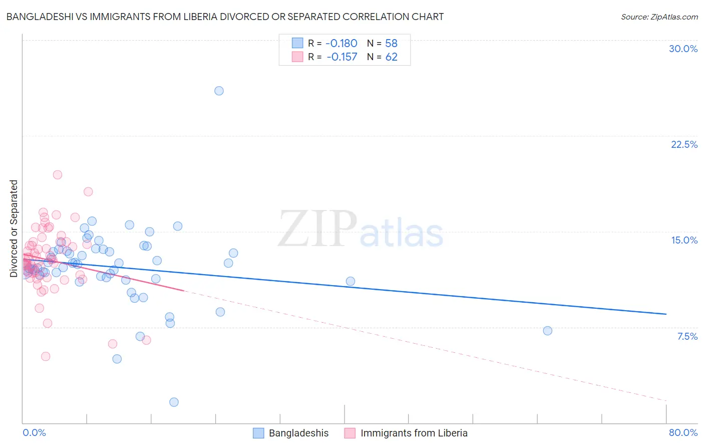 Bangladeshi vs Immigrants from Liberia Divorced or Separated