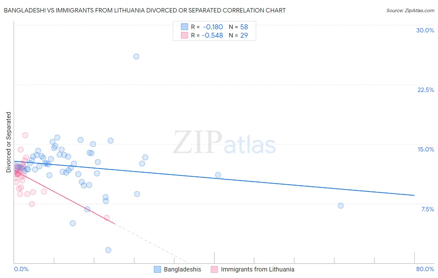 Bangladeshi vs Immigrants from Lithuania Divorced or Separated