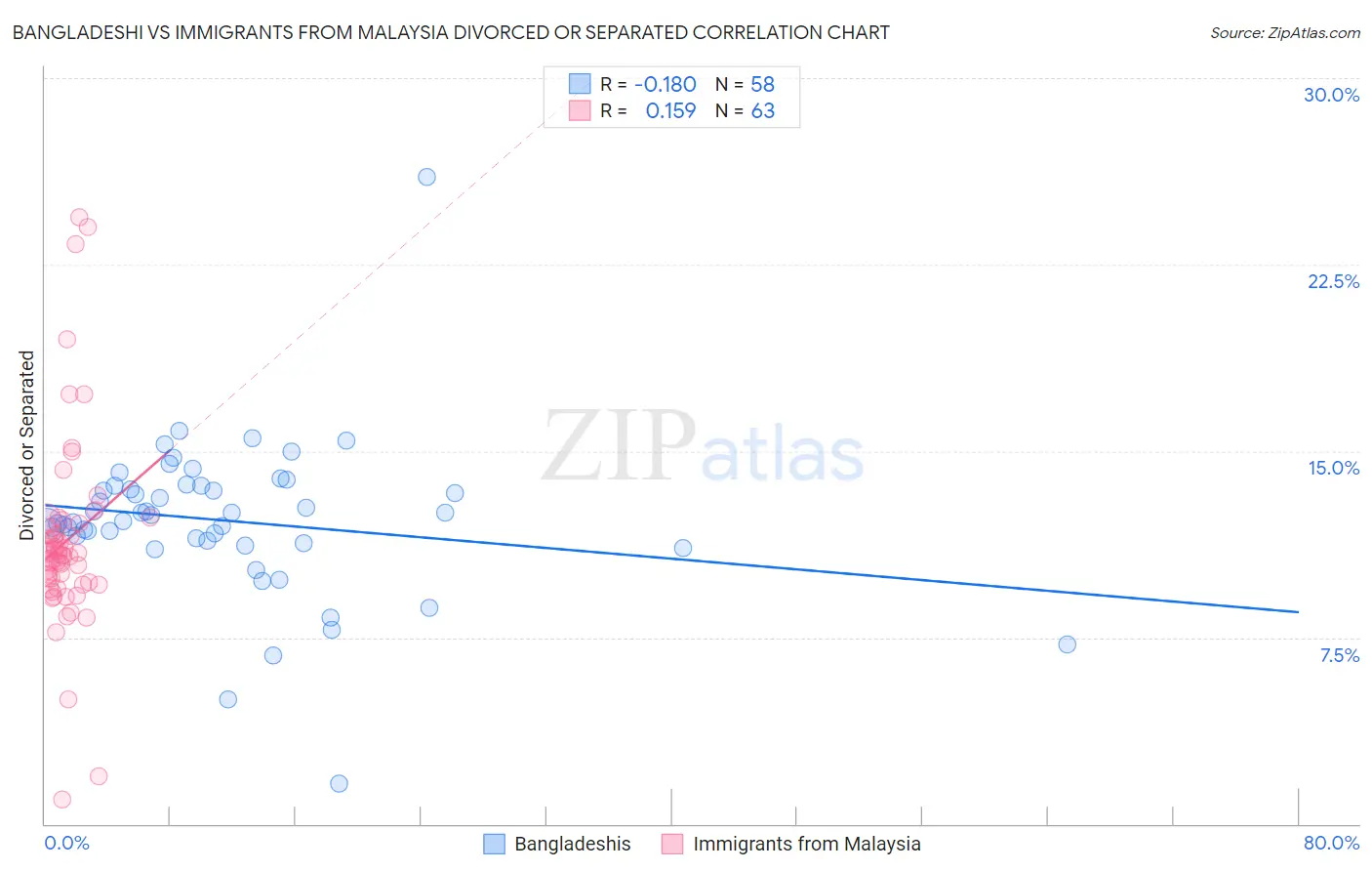Bangladeshi vs Immigrants from Malaysia Divorced or Separated