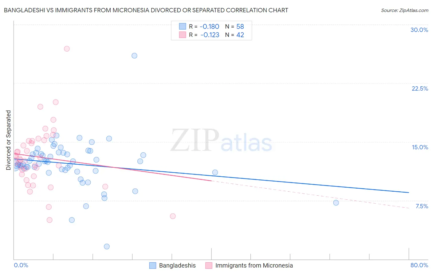 Bangladeshi vs Immigrants from Micronesia Divorced or Separated