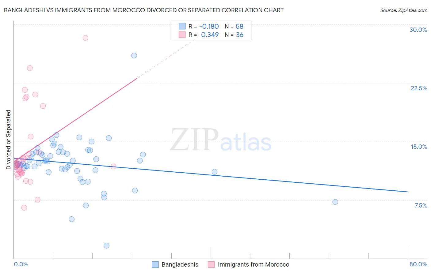 Bangladeshi vs Immigrants from Morocco Divorced or Separated