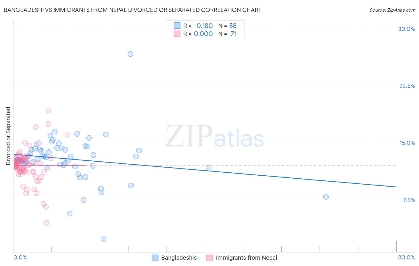 Bangladeshi vs Immigrants from Nepal Divorced or Separated
