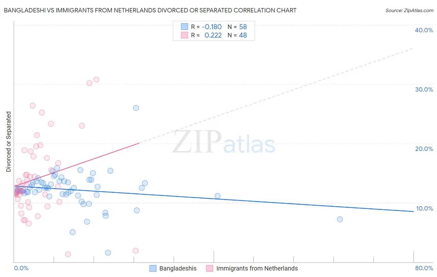 Bangladeshi vs Immigrants from Netherlands Divorced or Separated