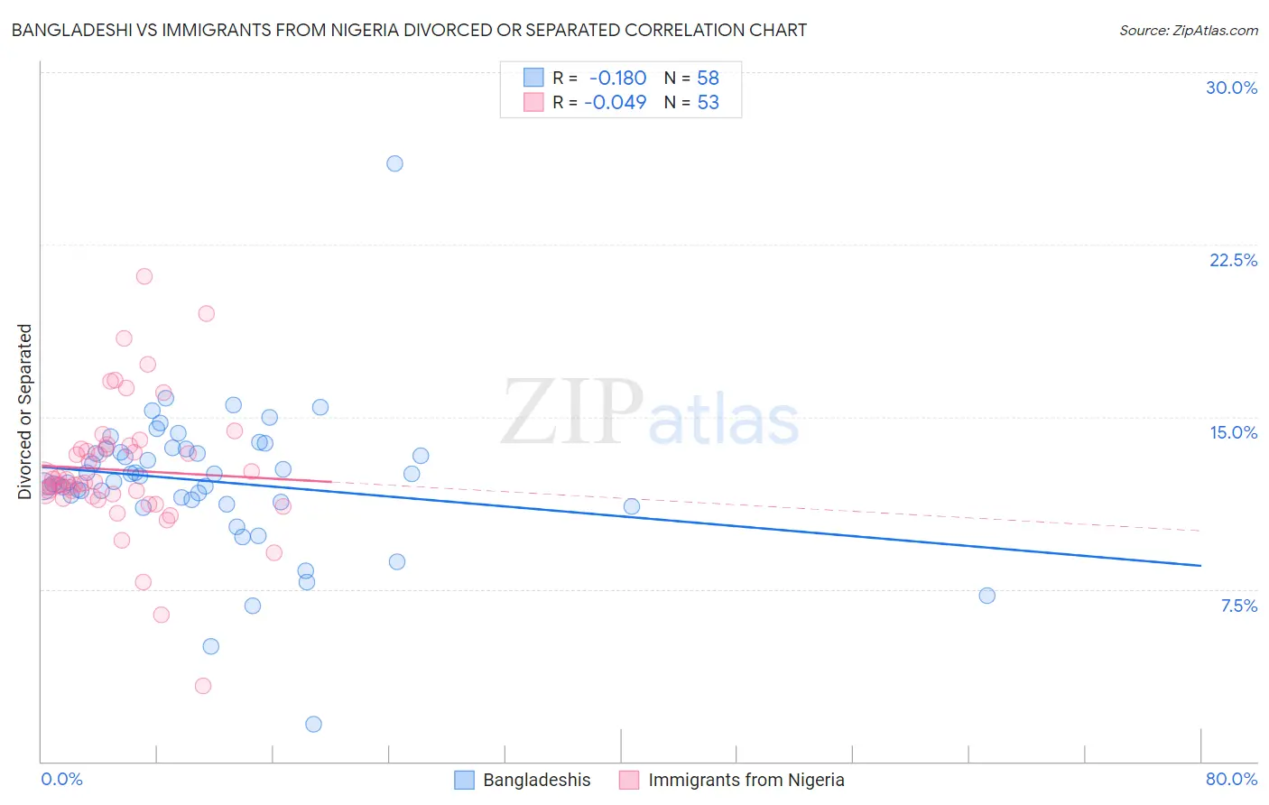 Bangladeshi vs Immigrants from Nigeria Divorced or Separated