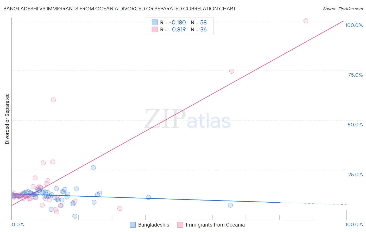 Bangladeshi vs Immigrants from Oceania Divorced or Separated