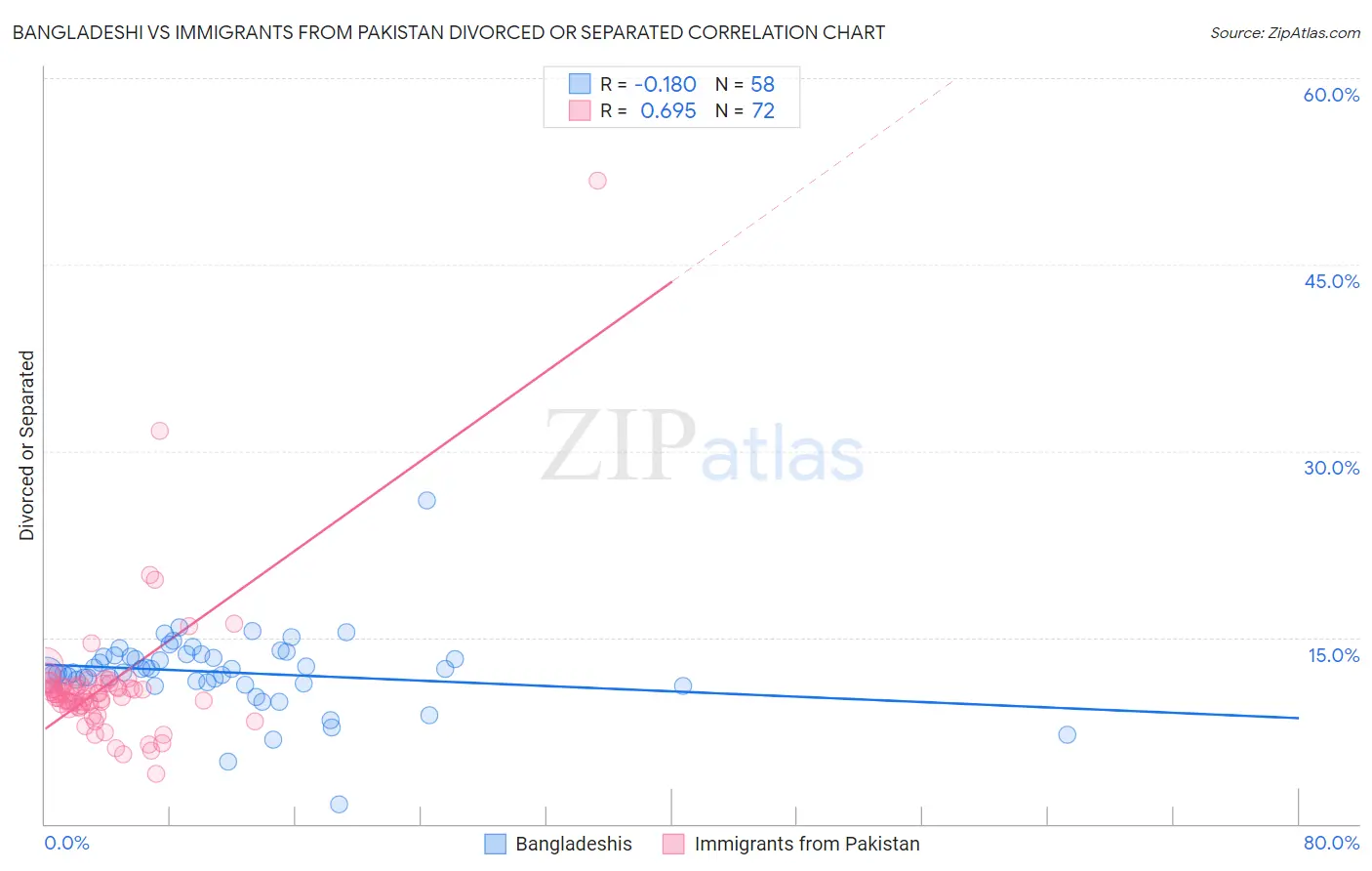 Bangladeshi vs Immigrants from Pakistan Divorced or Separated