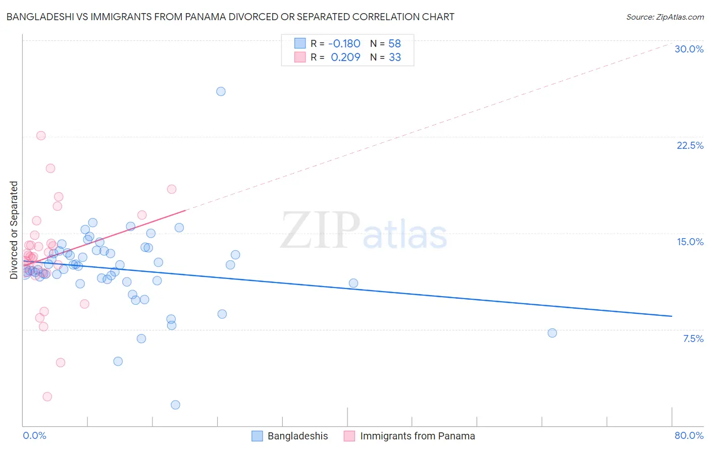 Bangladeshi vs Immigrants from Panama Divorced or Separated