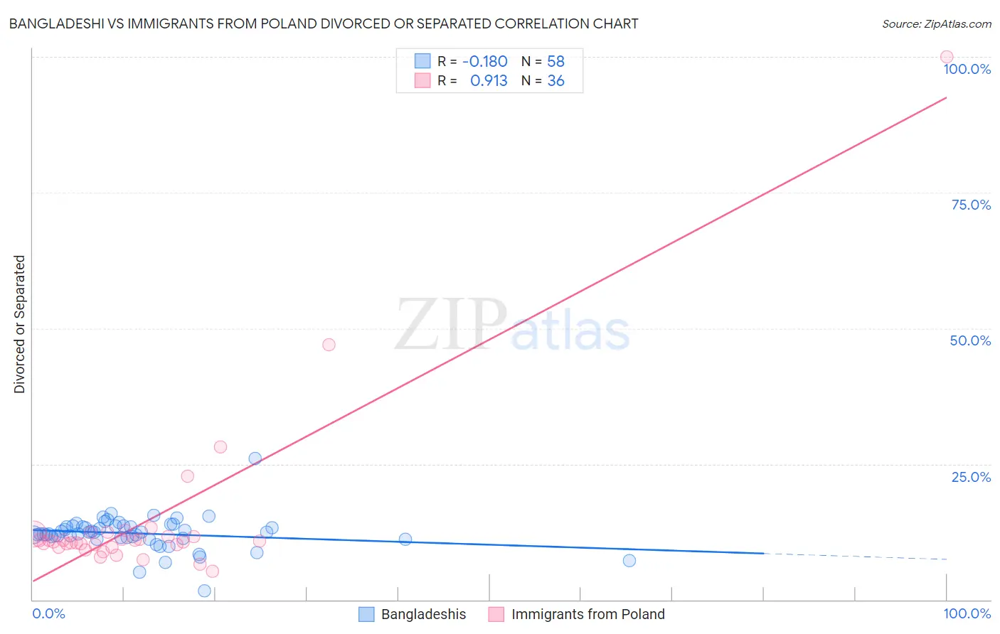 Bangladeshi vs Immigrants from Poland Divorced or Separated