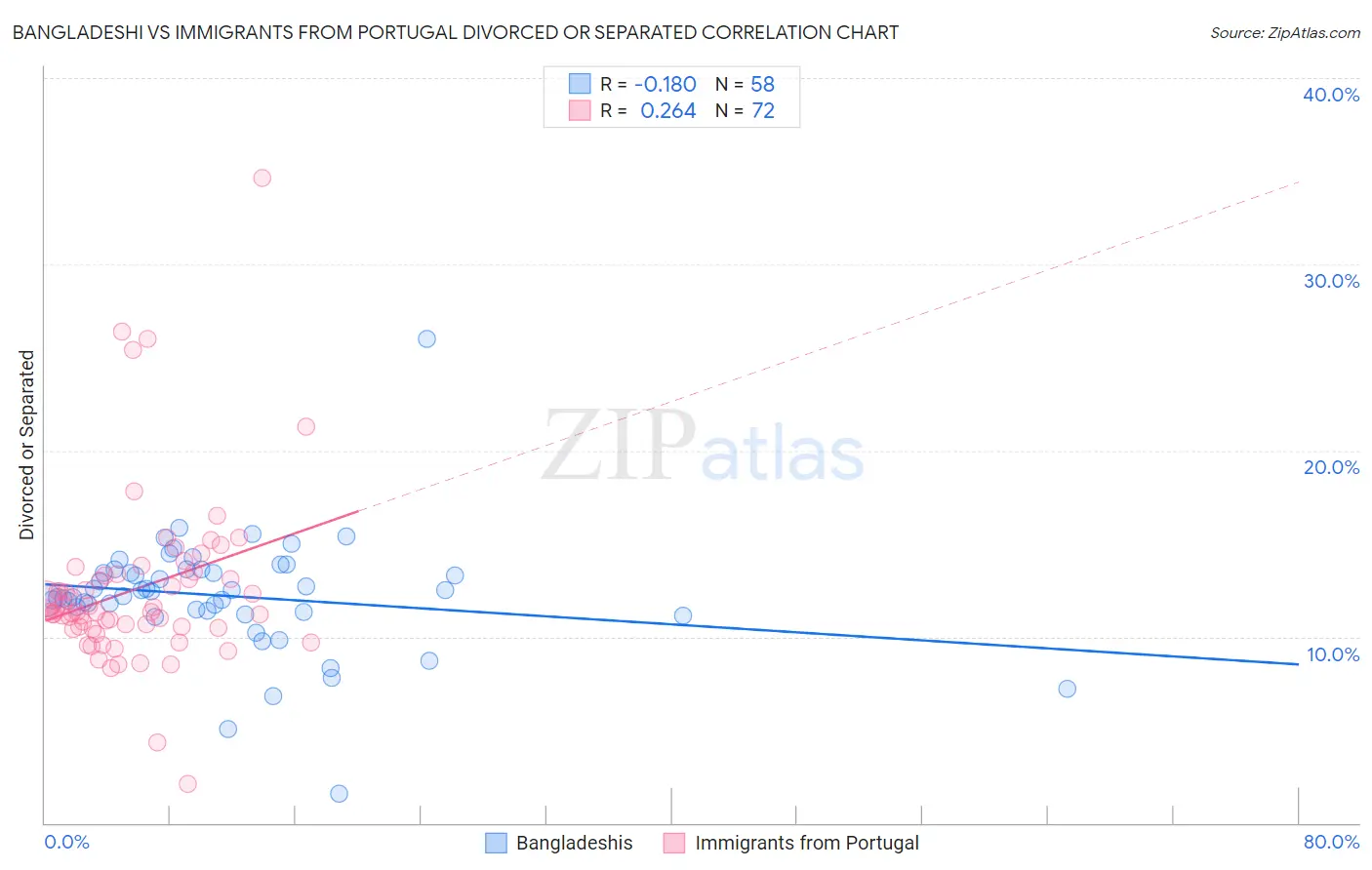 Bangladeshi vs Immigrants from Portugal Divorced or Separated