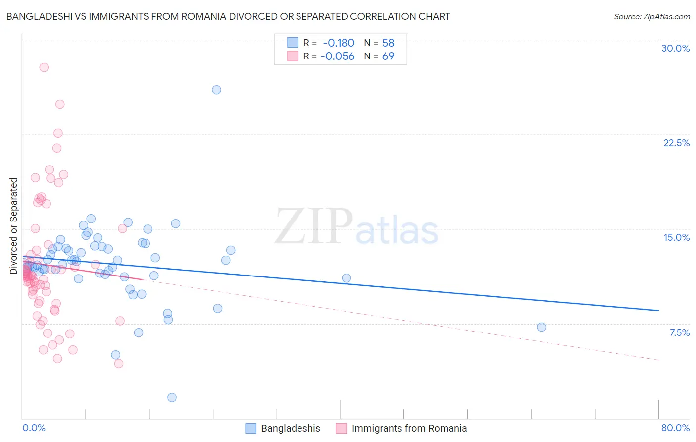 Bangladeshi vs Immigrants from Romania Divorced or Separated